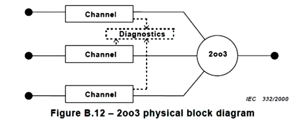 2oo3表示的架構(gòu)示意圖 2oo3表示的架構(gòu)示意圖