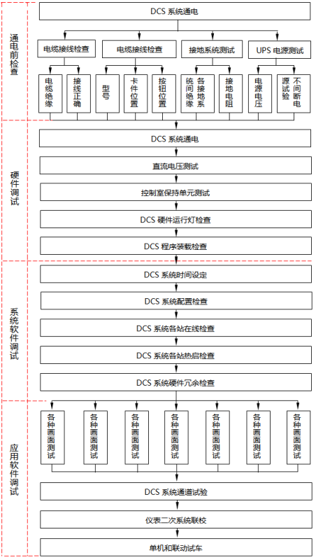 DCS系統(tǒng)調(diào)試流程圖 DCS系統(tǒng)調(diào)試流程圖