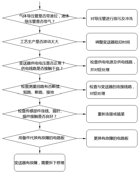 壓力變送器、差壓變送器輸出電流波動或不穩(wěn)定故障的檢查及處理方法