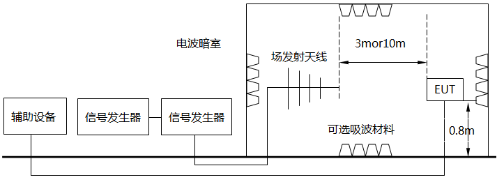輻射發(fā)射測(cè)試示意圖 輻射發(fā)射測(cè)試示意圖