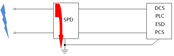 電涌保護器SPD功能結(jié)構(gòu)示意圖 電涌保護器SPD功能結(jié)構(gòu)示意圖