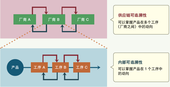 可追溯性分為供應(yīng)鏈可追溯性與內(nèi)部可追溯性 可追溯性分為供應(yīng)鏈可追溯性與內(nèi)部可追溯性