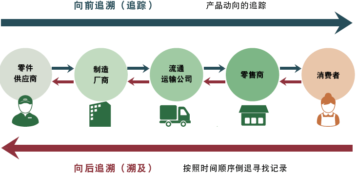 可追溯性的實現(xiàn) 可追溯性的實現(xiàn)