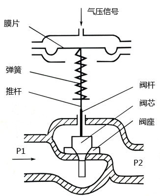 氣動(dòng)調(diào)節(jié)閥結(jié)構(gòu)示意圖 氣動(dòng)調(diào)節(jié)閥結(jié)構(gòu)示意圖