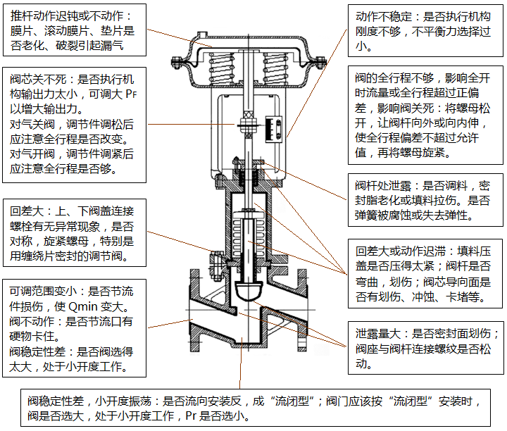 氣動(dòng)調(diào)節(jié)閥主要部件故障檢查示意圖 氣動(dòng)調(diào)節(jié)閥主要部件故障檢查示意圖