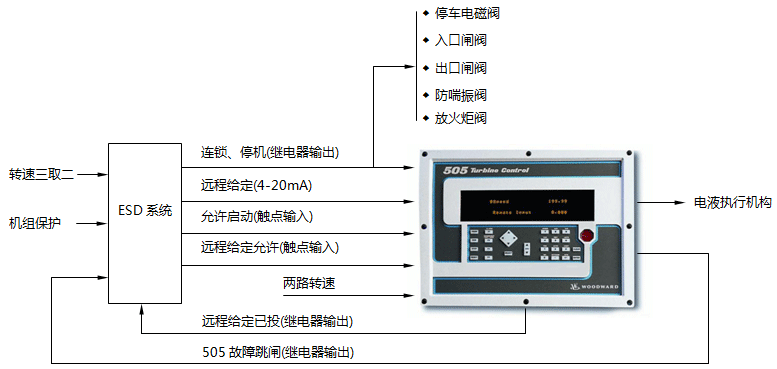 Woodward505調(diào)速器和ICS Trusted T6300機(jī)組控制系統(tǒng)的組合控制示意圖 Woodward505調(diào)速器和ICS Trusted T6300機(jī)組控制系統(tǒng)的組合控制示意圖