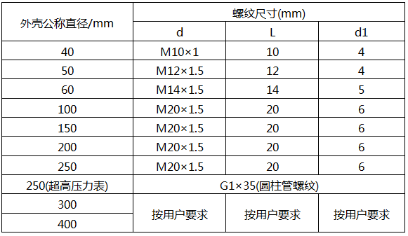 壓力表外殼公稱直徑與螺紋接頭尺寸的關(guān)系 壓力表外殼公稱直徑與螺紋接頭尺寸的關(guān)系