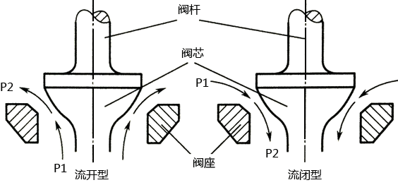 調(diào)節(jié)閥流開型和流閉型示意圖 調(diào)節(jié)閥流開型和流閉型示意圖