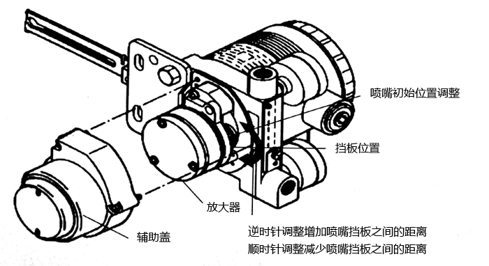 AVP300閥門定位器放大器、擋板位置圖