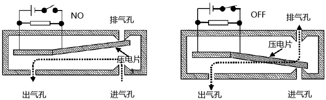 直動式壓電閥的結(jié)構(gòu)及工作原理 直動式壓電閥的結(jié)構(gòu)及工作原理