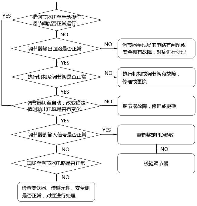 簡(jiǎn)單控制系統(tǒng)故障判斷的步驟和方法 簡(jiǎn)單控制系統(tǒng)故障判斷的步驟和方法