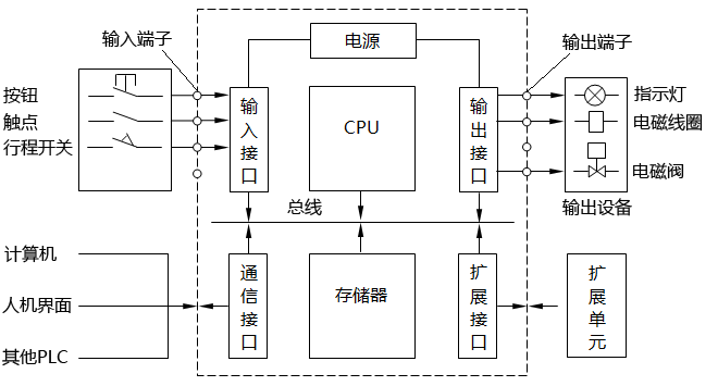 PLC控制系統(tǒng)結構示意圖 PLC控制系統(tǒng)結構示意圖