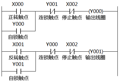 正、反轉(zhuǎn)聯(lián)鎖控制的梯形圖