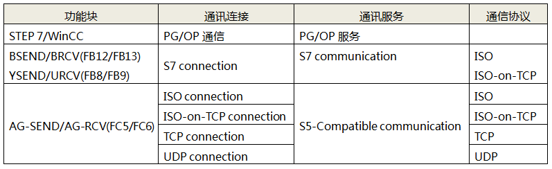 不同通訊方式在西門子PLC里面需要調(diào)用不同的功能塊 不同通訊方式在西門子PLC里面需要調(diào)用不同的功能塊