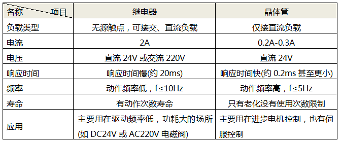 繼電器和晶體管的區(qū)別 繼電器和晶體管的區(qū)別