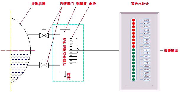 電接點水位計測量筒、電接點水位計電極和雙色水位計