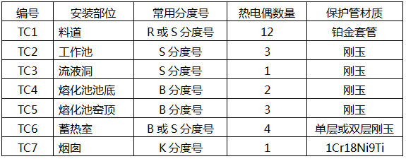 玻璃窯爐不同工位的熱電偶數(shù)量 玻璃窯爐不同工位的熱電偶數(shù)量