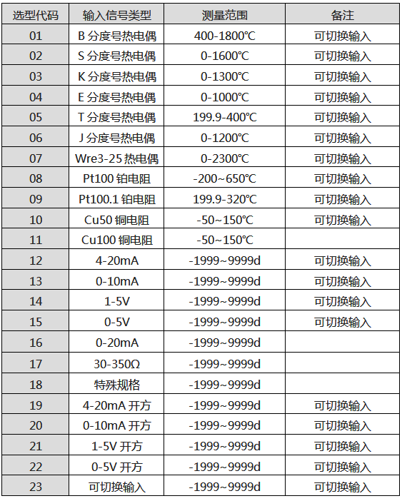 SWP外給定調(diào)節(jié)器輸入類型表 SWP外給定調(diào)節(jié)器輸入類型表