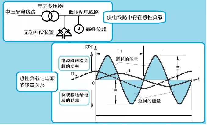 無功功率消耗與電費的關(guān)系 無功功率消耗與電費的關(guān)系