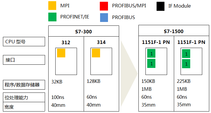 S7-300系列CPU 312、CPU 314與S7-1500系列CPU1151-1PN、1151F-1 PN的功能對(duì)比