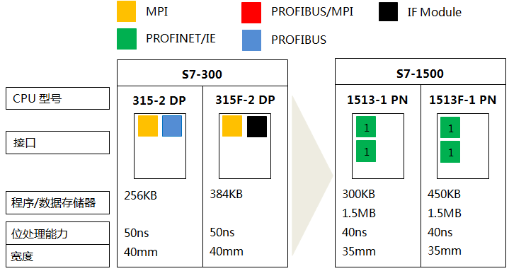 S7-300系列CPU 315-2 DP、315F-2 DP與S7-1500系列CPU 1513-1 PN、1513F-1 PN的功能對(duì)比