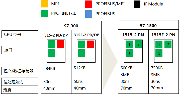 S7-300系列CPU 315-2 PN/DP、315F-2 PN/DP與S7-1500系列CPU 1515-2 PN、1515F-2 PN的功能對(duì)比