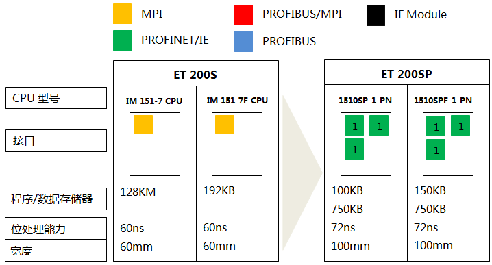 S7-300系列CPU 319-3 PN/DP、319F-3 PN/DP與S7-1500系列CPU 1517-3 PN/DP、1517F-3 PN/DP的功能對(duì)比