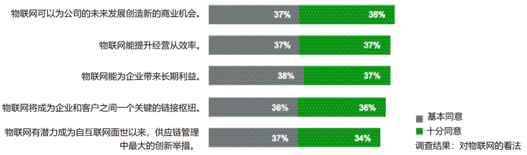 工業(yè)物聯(lián)網(wǎng)的商業(yè)前景調(diào)查 工業(yè)物聯(lián)網(wǎng)的商業(yè)前景調(diào)查
