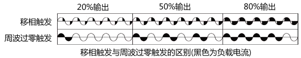 移相觸發(fā)與周波過(guò)零觸發(fā)的區(qū)別 移相觸發(fā)與周波過(guò)零觸發(fā)的區(qū)別