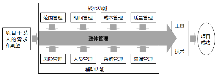 項(xiàng)目管理九大知識體系示意圖 項(xiàng)目管理九大知識體系示意圖