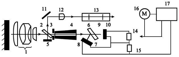 光電比色高溫計(jì)的原理結(jié)構(gòu)圖 光電比色高溫計(jì)的原理結(jié)構(gòu)圖