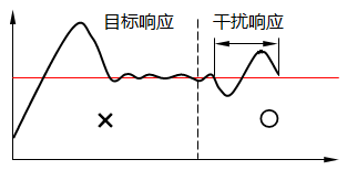以前的PID控制重視干擾響應(yīng)則目標(biāo)值響應(yīng)就變差 以前的PID控制重視干擾響應(yīng)則目標(biāo)值響應(yīng)就變差