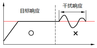 傳統(tǒng)pid控制重視目標(biāo)值響則應(yīng)干擾響應(yīng)就變差 傳統(tǒng)pid控制重視目標(biāo)值響則應(yīng)干擾響應(yīng)就變差