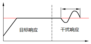 2自由度PID控制 2自由度PID控制