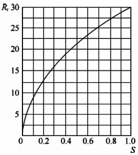 串聯(lián)管道時的控制閥實際可調(diào)比 串聯(lián)管道時的控制閥實際可調(diào)比