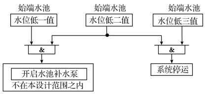 始端水池水位低保護(hù)框圖 始端水池水位低保護(hù)框圖