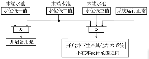 末端水池水位低保護(hù)框圖 末端水池水位低保護(hù)框圖