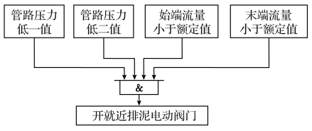 自動(dòng)排泥邏輯框圖 自動(dòng)排泥邏輯框圖