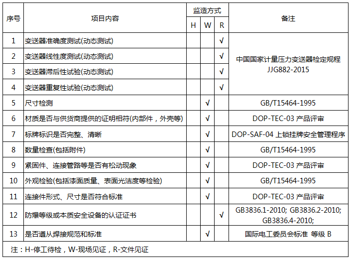 壓力變送器質(zhì)量保證和控制計(jì)劃 壓力變送器質(zhì)量保證和控制計(jì)劃