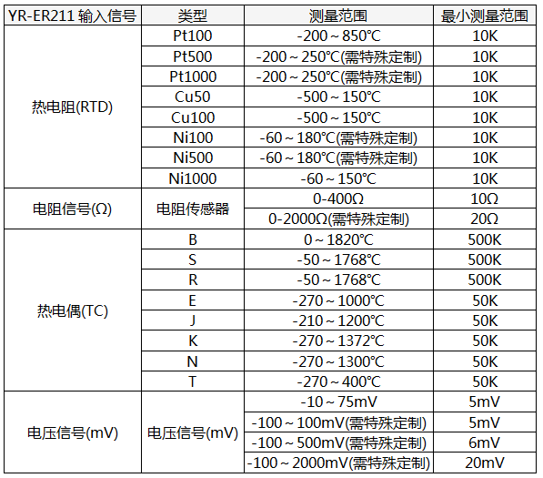 HART溫度變送器輸入信號(hào)類型及量程 HART溫度變送器輸入信號(hào)類型及量程