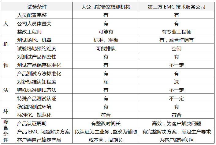 知名實驗室和第三方EMC技術(shù)服務(wù)公司綜合服務(wù)情況對比 知名實驗室和第三方EMC技術(shù)服務(wù)公司綜合服務(wù)情況對比