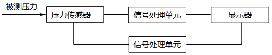 數(shù)字壓力計工作原理圖 數(shù)字壓力計工作原理圖