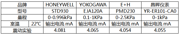 震動與微差壓變送器輸出電流對應(yīng)關(guān)系 震動與微差壓變送器輸出電流對應(yīng)關(guān)系