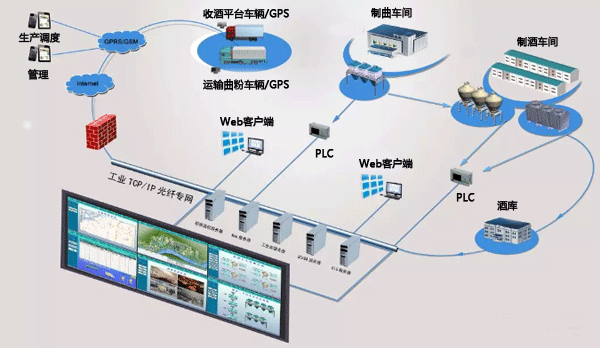 用組態(tài)王搭建的酒廠自動化調(diào)度系統(tǒng)架構(gòu)圖 用組態(tài)王搭建的酒廠自動化調(diào)度系統(tǒng)架構(gòu)圖