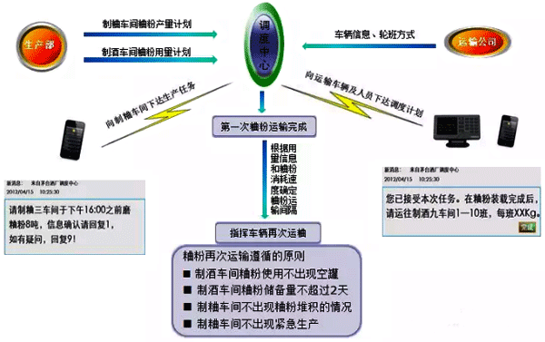 自動化調(diào)度系統(tǒng)調(diào)度過程示意圖 自動化調(diào)度系統(tǒng)調(diào)度過程示意圖