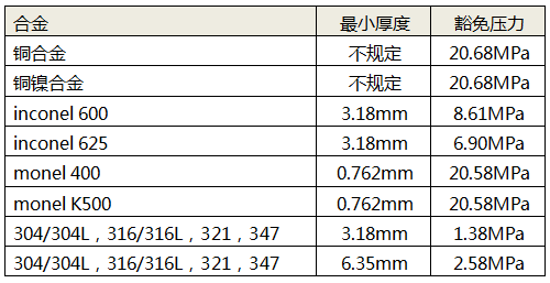常用金屬材料最小厚度與豁免壓力對(duì)照表 常用金屬材料最小厚度與豁免壓力對(duì)照表