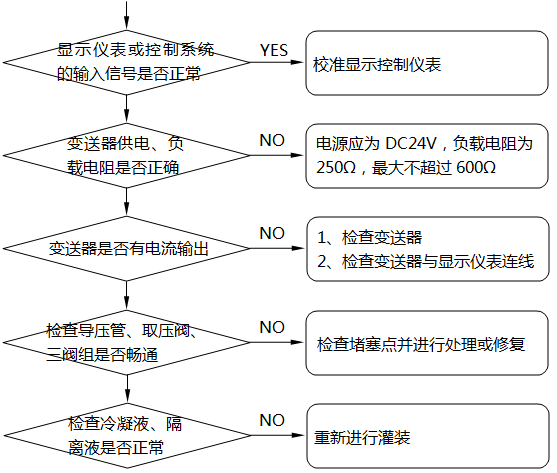 差壓式液位計(jì)顯示不正?；虿蛔兓收系臋z查及處理示意圖