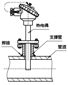 法蘭型整體鉆孔熱電偶安裝 法蘭型整體鉆孔熱電偶安裝