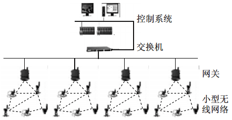平行接入控制系統(tǒng)的小型現(xiàn)場(chǎng)無線網(wǎng)絡(luò) 平行接入控制系統(tǒng)的小型現(xiàn)場(chǎng)無線網(wǎng)絡(luò)