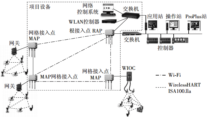 采用多個(gè)接入點(diǎn)的大中型現(xiàn)場(chǎng)無線網(wǎng)絡(luò) 采用多個(gè)接入點(diǎn)的大中型現(xiàn)場(chǎng)無線網(wǎng)絡(luò)
